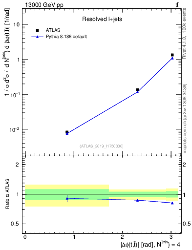 Plot of ttbar.dphi in 13000 GeV pp collisions