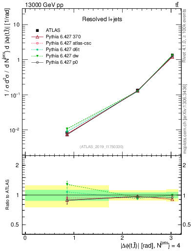 Plot of ttbar.dphi in 13000 GeV pp collisions