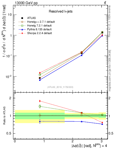 Plot of ttbar.dphi in 13000 GeV pp collisions