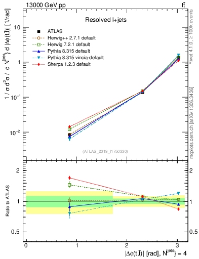 Plot of ttbar.dphi in 13000 GeV pp collisions