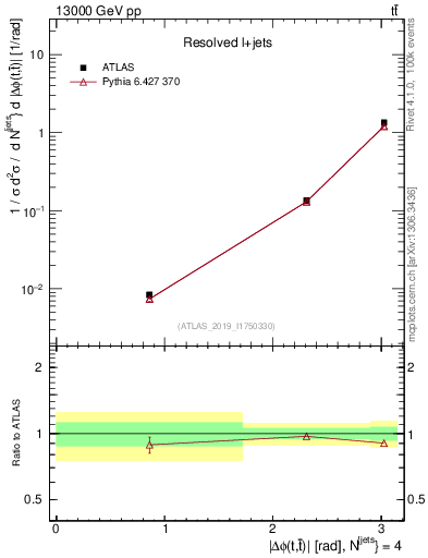 Plot of ttbar.dphi in 13000 GeV pp collisions