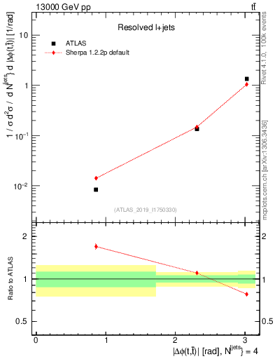 Plot of ttbar.dphi in 13000 GeV pp collisions