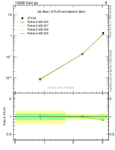 Plot of ttbar.dphi in 13000 GeV pp collisions