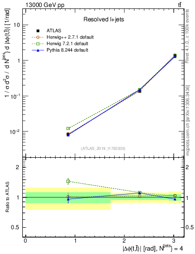 Plot of ttbar.dphi in 13000 GeV pp collisions