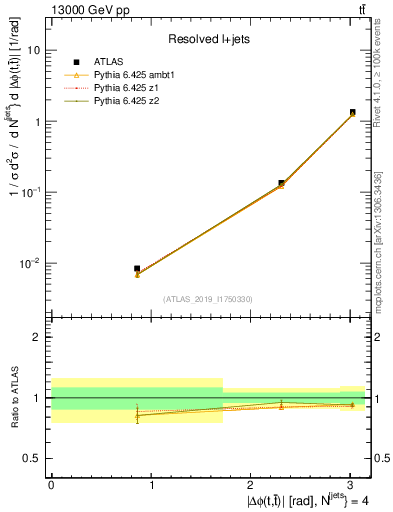 Plot of ttbar.dphi in 13000 GeV pp collisions