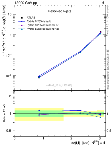 Plot of ttbar.dphi in 13000 GeV pp collisions