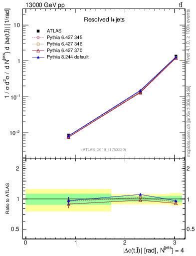 Plot of ttbar.dphi in 13000 GeV pp collisions