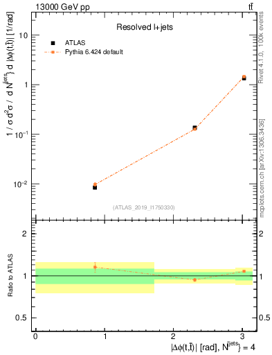 Plot of ttbar.dphi in 13000 GeV pp collisions