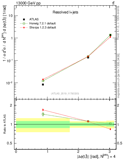 Plot of ttbar.dphi in 13000 GeV pp collisions