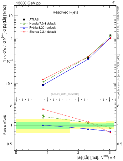 Plot of ttbar.dphi in 13000 GeV pp collisions