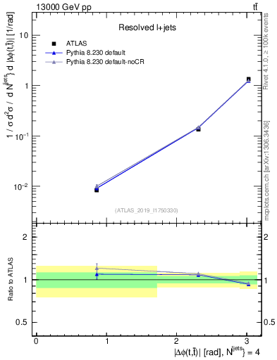 Plot of ttbar.dphi in 13000 GeV pp collisions