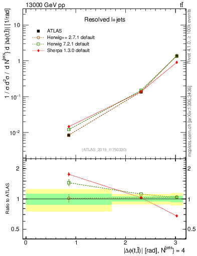 Plot of ttbar.dphi in 13000 GeV pp collisions