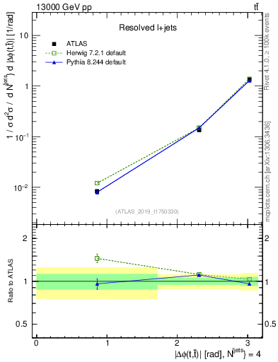 Plot of ttbar.dphi in 13000 GeV pp collisions