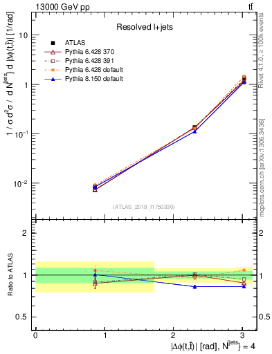 Plot of ttbar.dphi in 13000 GeV pp collisions