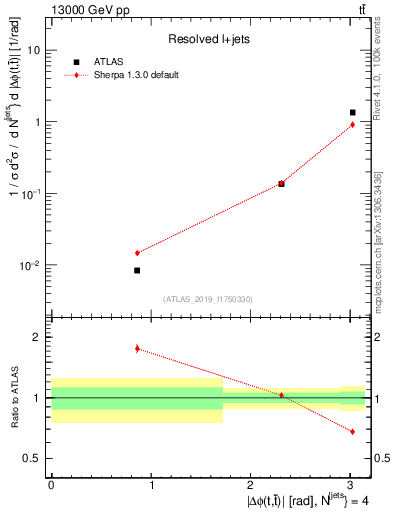 Plot of ttbar.dphi in 13000 GeV pp collisions