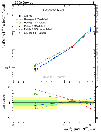 Plot of ttbar.dphi in 13000 GeV pp collisions