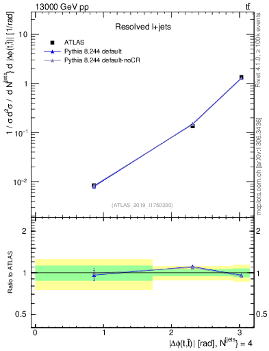 Plot of ttbar.dphi in 13000 GeV pp collisions