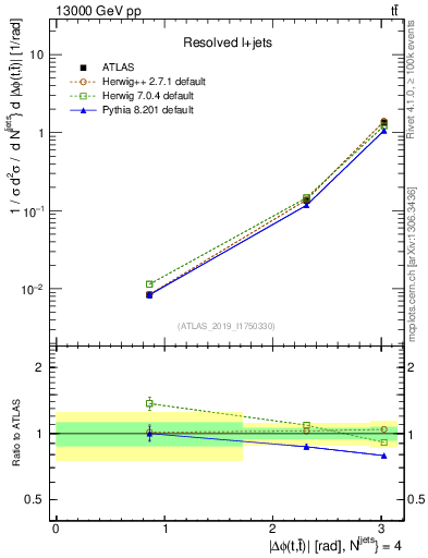 Plot of ttbar.dphi in 13000 GeV pp collisions