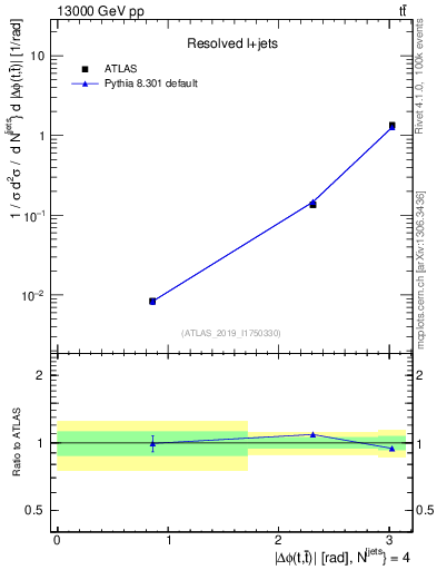 Plot of ttbar.dphi in 13000 GeV pp collisions