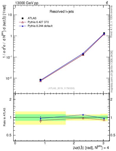 Plot of ttbar.dphi in 13000 GeV pp collisions