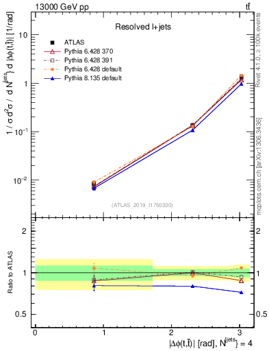 Plot of ttbar.dphi in 13000 GeV pp collisions