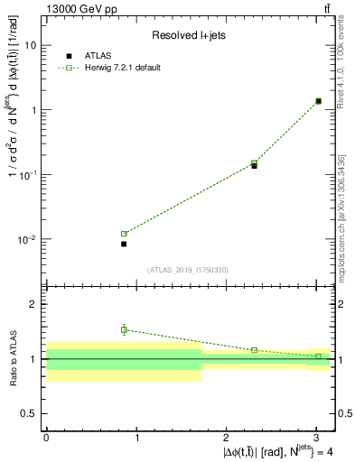 Plot of ttbar.dphi in 13000 GeV pp collisions