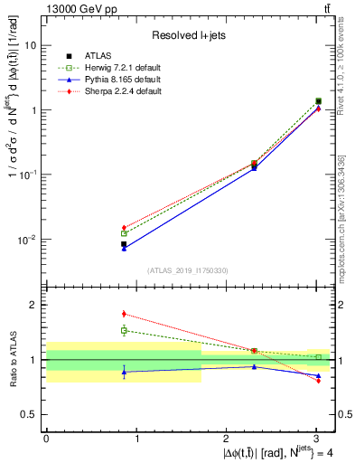 Plot of ttbar.dphi in 13000 GeV pp collisions
