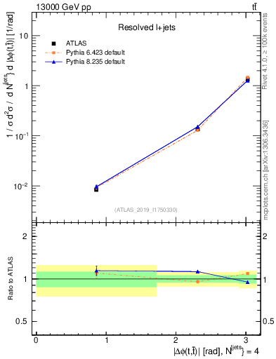 Plot of ttbar.dphi in 13000 GeV pp collisions