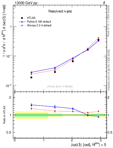 Plot of ttbar.dphi in 13000 GeV pp collisions