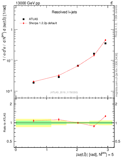 Plot of ttbar.dphi in 13000 GeV pp collisions