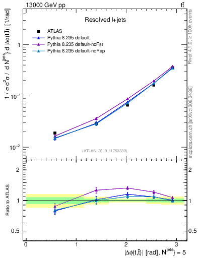 Plot of ttbar.dphi in 13000 GeV pp collisions