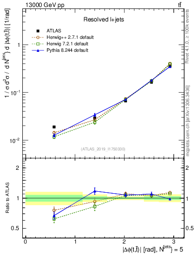 Plot of ttbar.dphi in 13000 GeV pp collisions