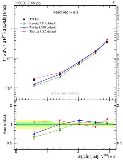 Plot of ttbar.dphi in 13000 GeV pp collisions
