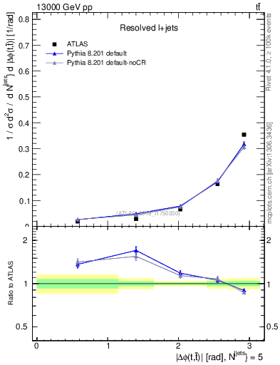 Plot of ttbar.dphi in 13000 GeV pp collisions