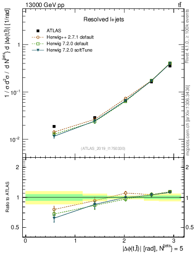 Plot of ttbar.dphi in 13000 GeV pp collisions