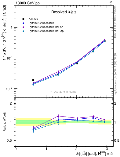 Plot of ttbar.dphi in 13000 GeV pp collisions