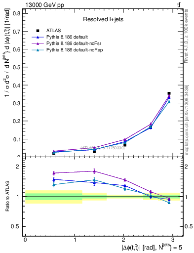 Plot of ttbar.dphi in 13000 GeV pp collisions