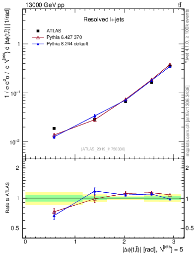 Plot of ttbar.dphi in 13000 GeV pp collisions