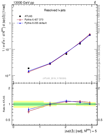 Plot of ttbar.dphi in 13000 GeV pp collisions