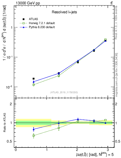 Plot of ttbar.dphi in 13000 GeV pp collisions