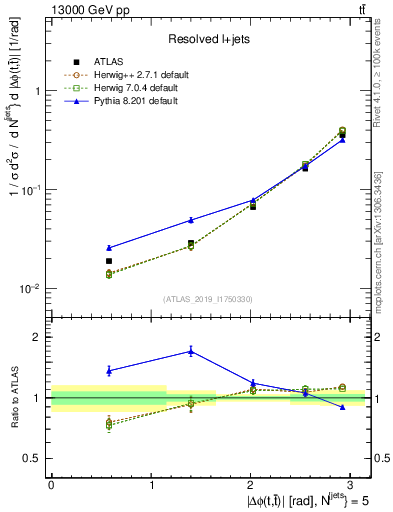 Plot of ttbar.dphi in 13000 GeV pp collisions