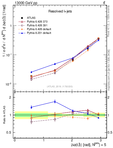 Plot of ttbar.dphi in 13000 GeV pp collisions