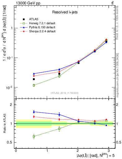 Plot of ttbar.dphi in 13000 GeV pp collisions