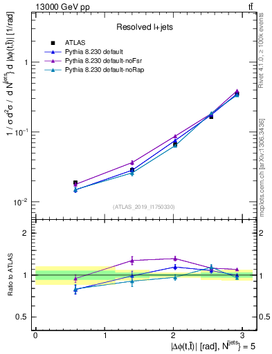 Plot of ttbar.dphi in 13000 GeV pp collisions