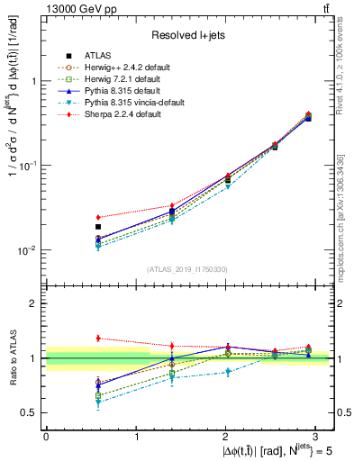 Plot of ttbar.dphi in 13000 GeV pp collisions
