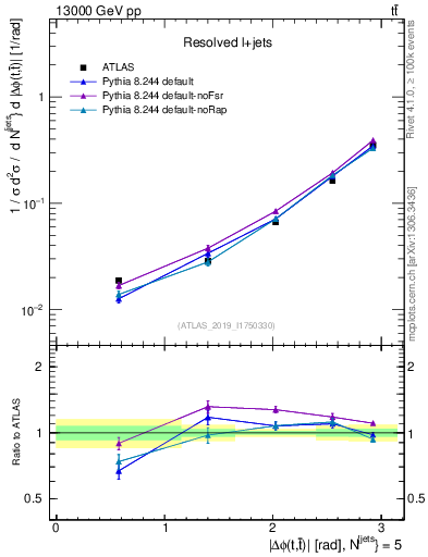 Plot of ttbar.dphi in 13000 GeV pp collisions