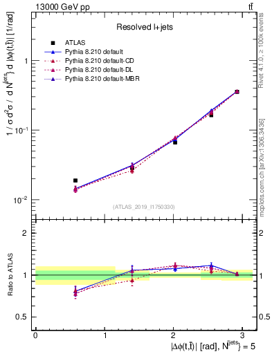 Plot of ttbar.dphi in 13000 GeV pp collisions