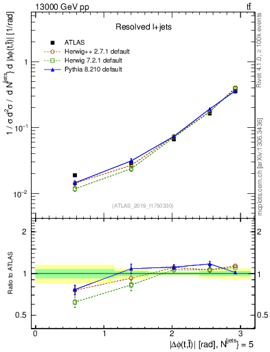 Plot of ttbar.dphi in 13000 GeV pp collisions