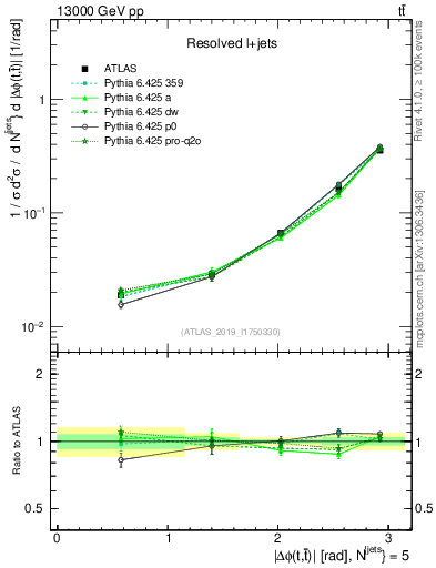 Plot of ttbar.dphi in 13000 GeV pp collisions