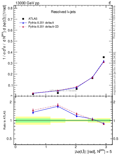 Plot of ttbar.dphi in 13000 GeV pp collisions